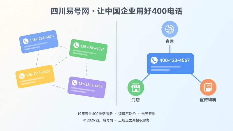 对比式扁平插画：左侧多个号码卡片散落且虚线断开，右侧一个统一号码卡片用实线连接官网、门店与宣传物料