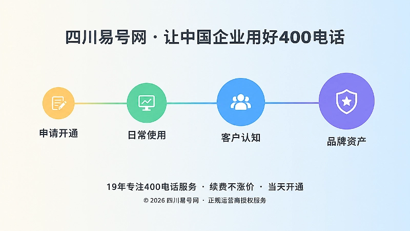 从申请开通到品牌资产的四阶段时间线示意