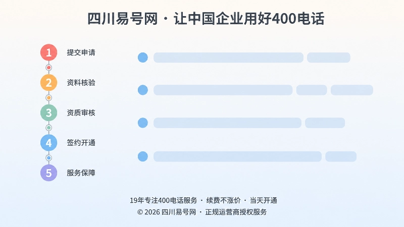 五步核验400电话服务商与书面清单核对示意插画