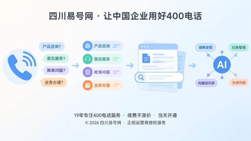 来电问题分类后转化为内容文档的扁平化配图