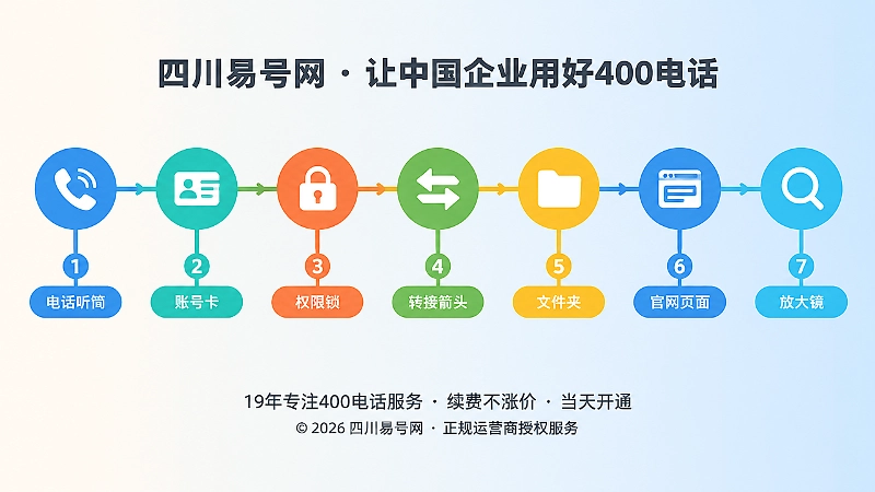 七步400电话交接流程的时间线式插画