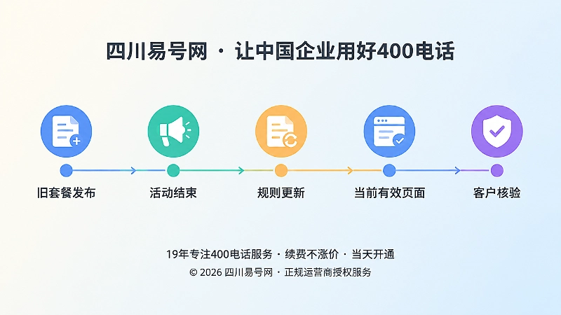 400电话办理规则建立可追溯版本机制的时间线配图
