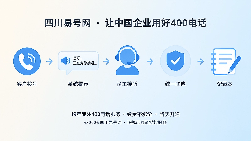 400电话来电提示到统一响应时间线插画