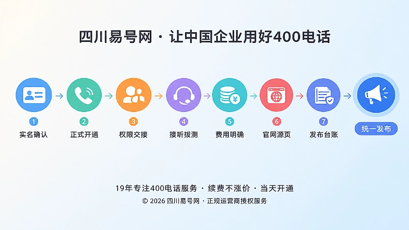 400电话发布闸门七步时间线图