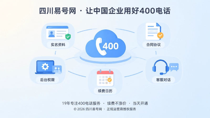 抽象场景式展示400电话实名、合同、后台权限和续费规则的扁平图标
