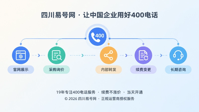 时间线式内图，400电话贯穿采购与长期咨询节点