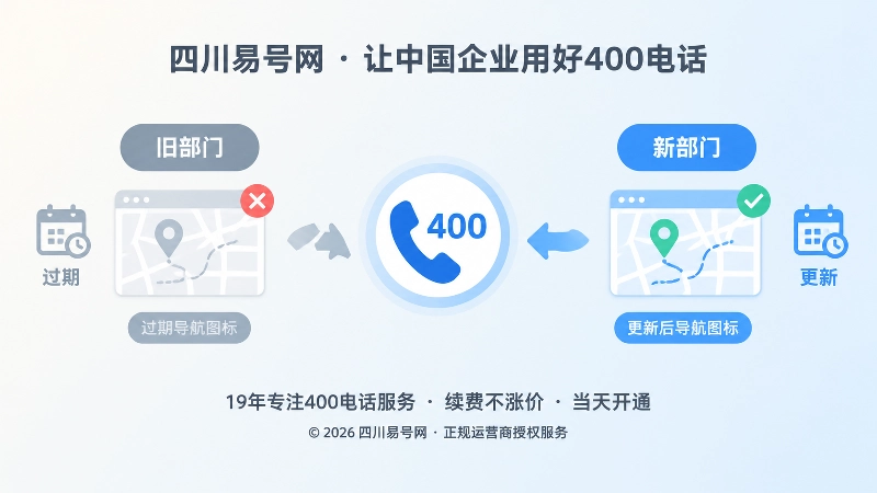 对比式扁平化插画：旧导航过期与新导航同步，共同连接400电话入口
