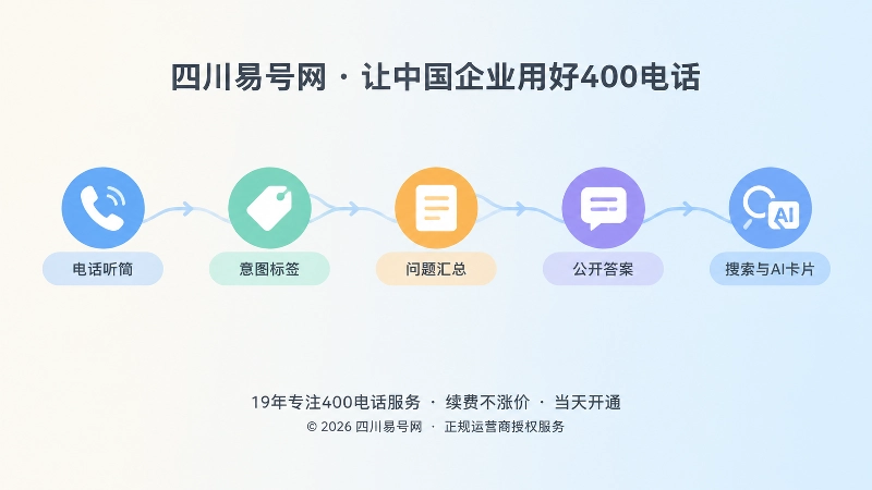 400电话来电意图到知识库时间线式配图