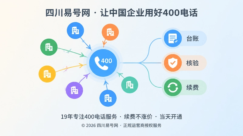 抽象场景式配图，彩色节点网络汇聚到400电话图标，旁边有台账、核验、续费图标。