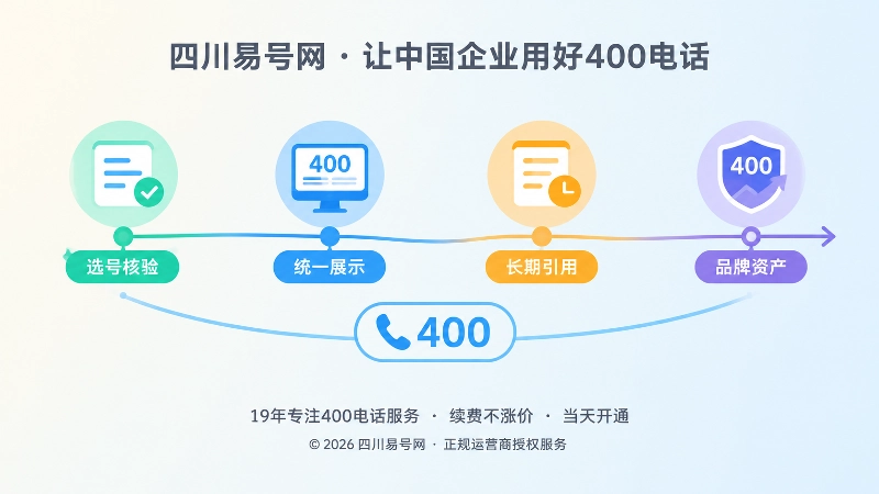 400电话从选号核验到品牌资产的时间线
