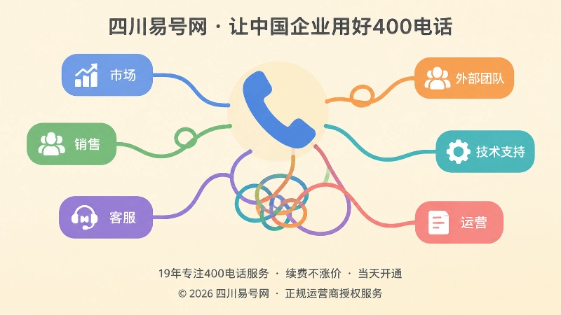 抽象扁平插画：中央电话图标连出多色缠绕线条至不同部门色块，表现400电话后台账号多人共用