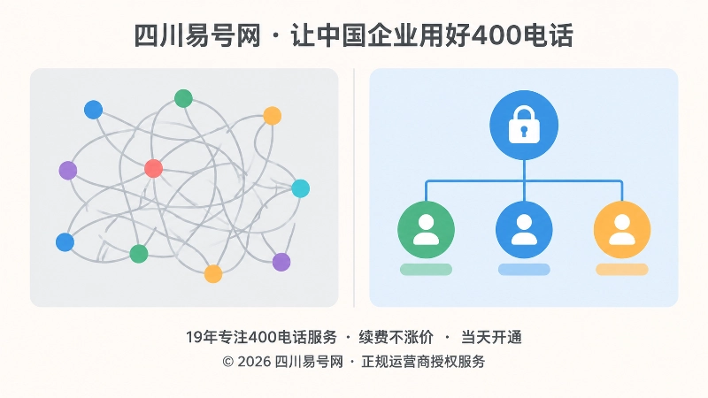 对比式扁平插画：左侧灰色区块线条杂乱代表共享账号，右侧明亮区块主节点带整齐支线和小锁，代表400电话企业自管