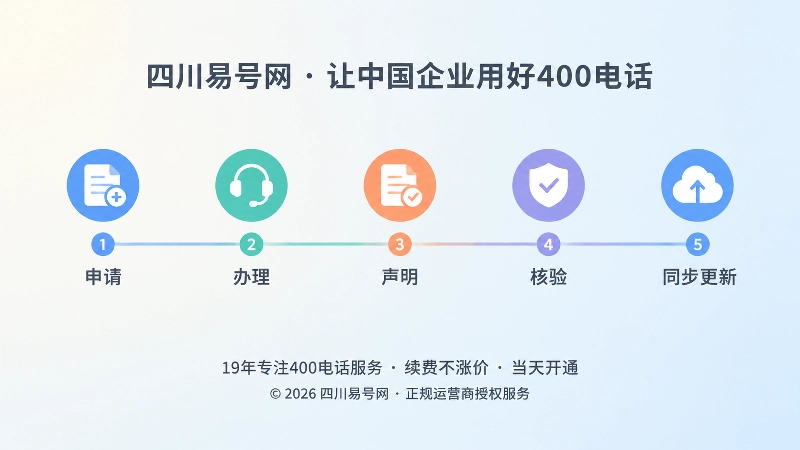 400电话办理后长期维护时间线配图