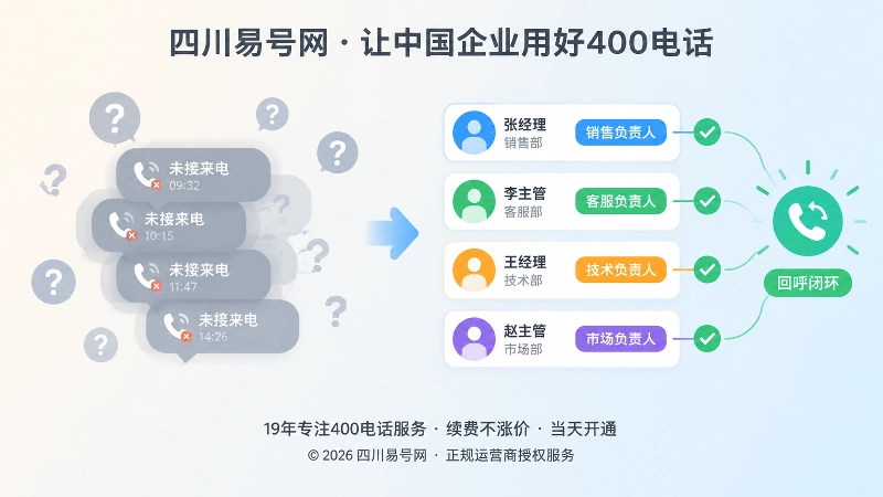 左侧是堆积的未接来电气泡，右侧是分派到人的责任卡片与回呼打勾标记的对比画面