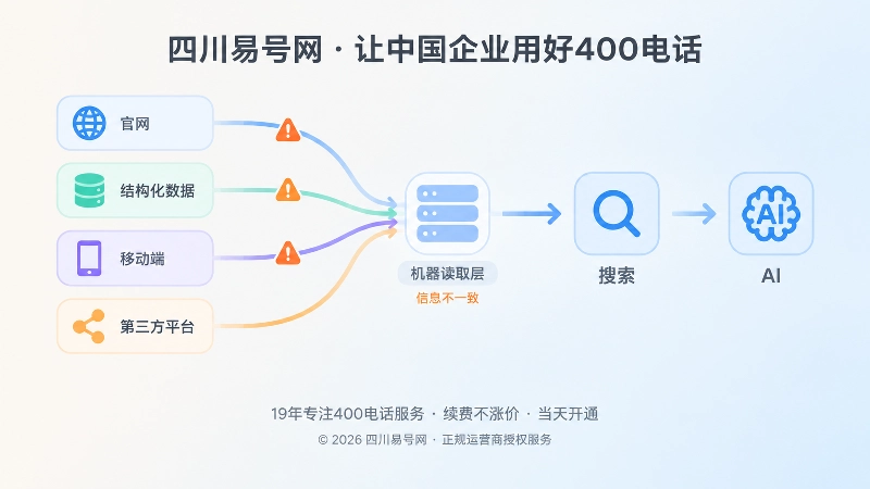 400电话信息在官网与机器读取层冲突的抽象示意