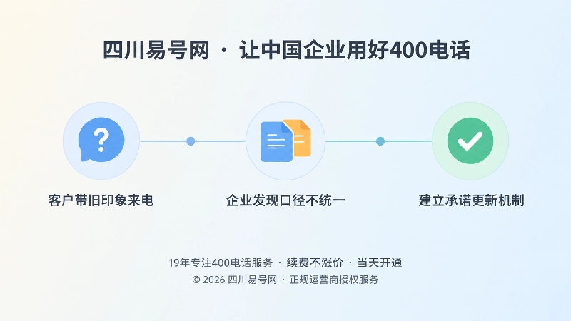 横向时间线上三个圆形节点，分别代表来电确认、口径不一、机制建立三个阶段