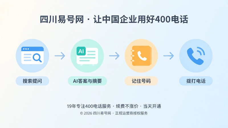 从左到右时间线展示搜索提问到拨打电话的无点击咨询路径