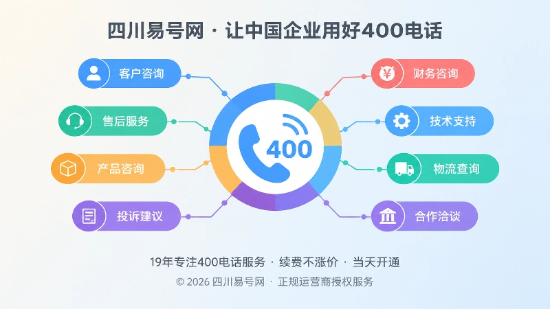 400电话统一入口与咨询分类主题图