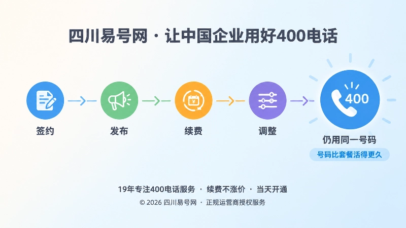 从签约到续费再到号码保持不变的扁平化时间轴插画