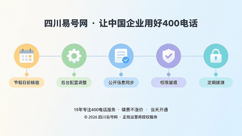 五个节点串联的时间线扁平插画，表现时段路由的核验与留痕流程