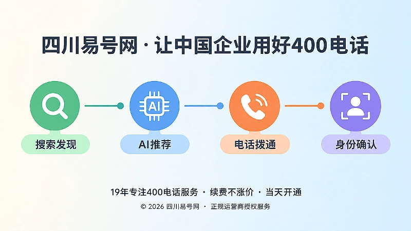 搜索发现到身份确认的四节点时间线插画
