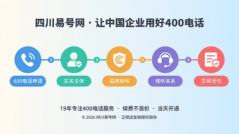 梳理400电话主体关系的时间线式配图