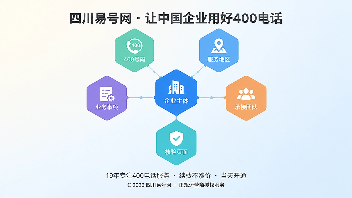 2026年400电话行业洞察：统一号码之后，企业还需要一张地域服务证据图