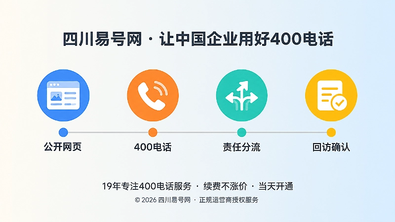 客户从公开内容到拨打400电话再到责任分流的路径示意图