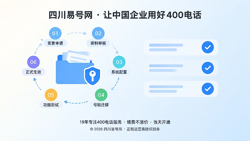 左图右文式展示组织变更后的400电话衔接六步流程