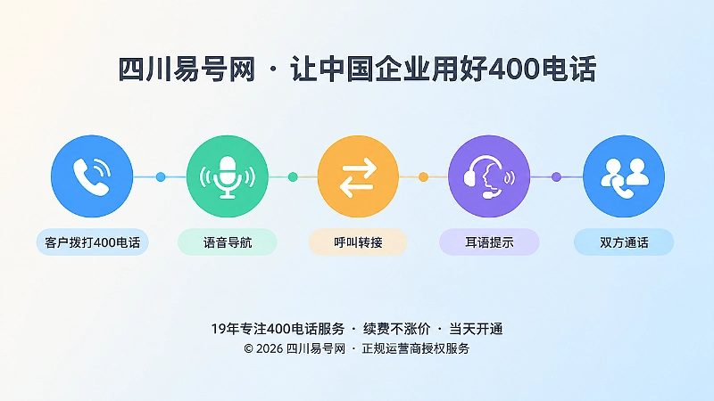 400电话从拨号到坐席耳语提示的五步流程时间线示意