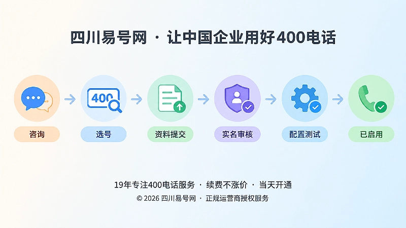 400电话从咨询、申请、审核、配置测试到启用的时间线场景